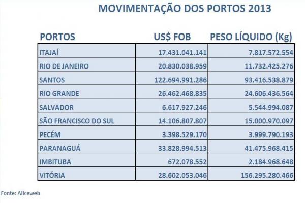 Complexo do Itajaí apresenta o maior valor agregado do Brasil nas cargas movimentadas